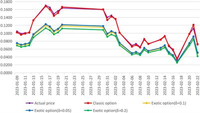 Exotic option pricing model of the Black–Scholes formula: a proactive investment strategy